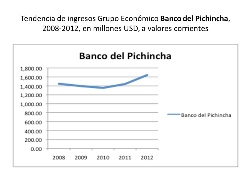 Tendencia de ingresos Grupo Económico Banco del Pichincha, , en millones USD, a valores corrientes