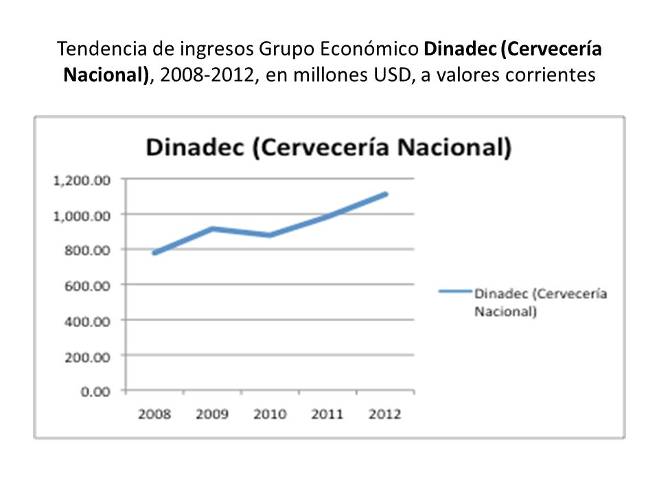 Tendencia de ingresos Grupo Económico Dinadec (Cervecería Nacional), , en millones USD, a valores corrientes