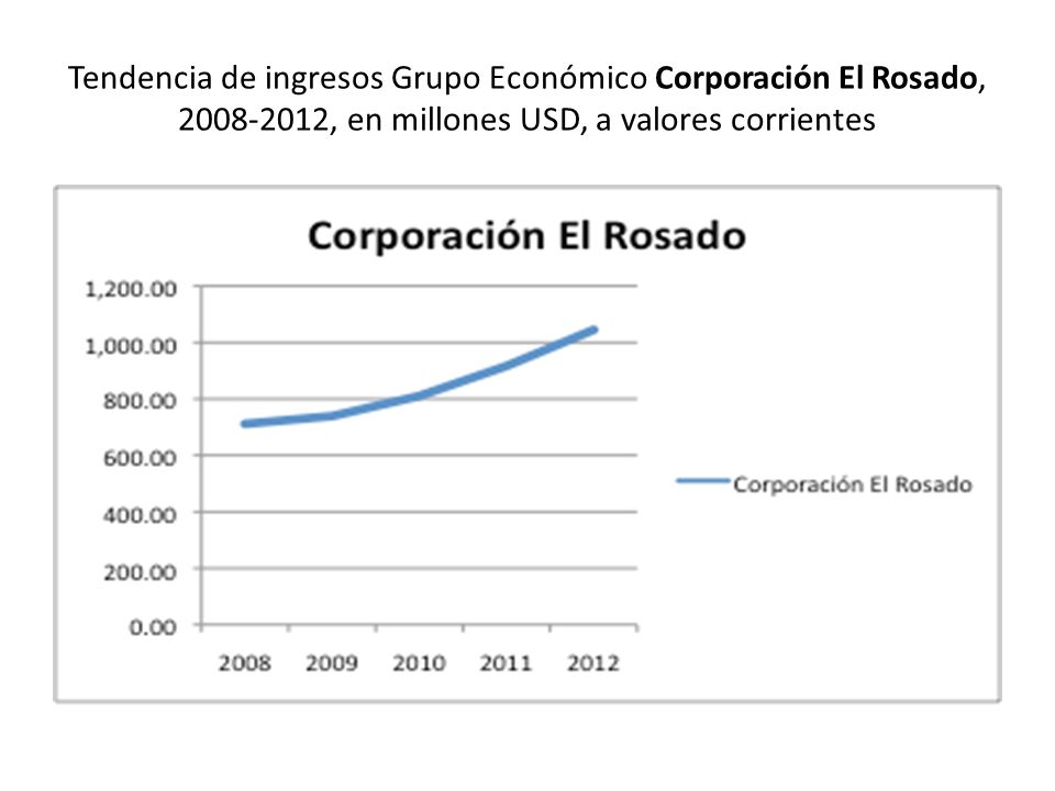 Tendencia de ingresos Grupo Económico Corporación El Rosado, , en millones USD, a valores corrientes