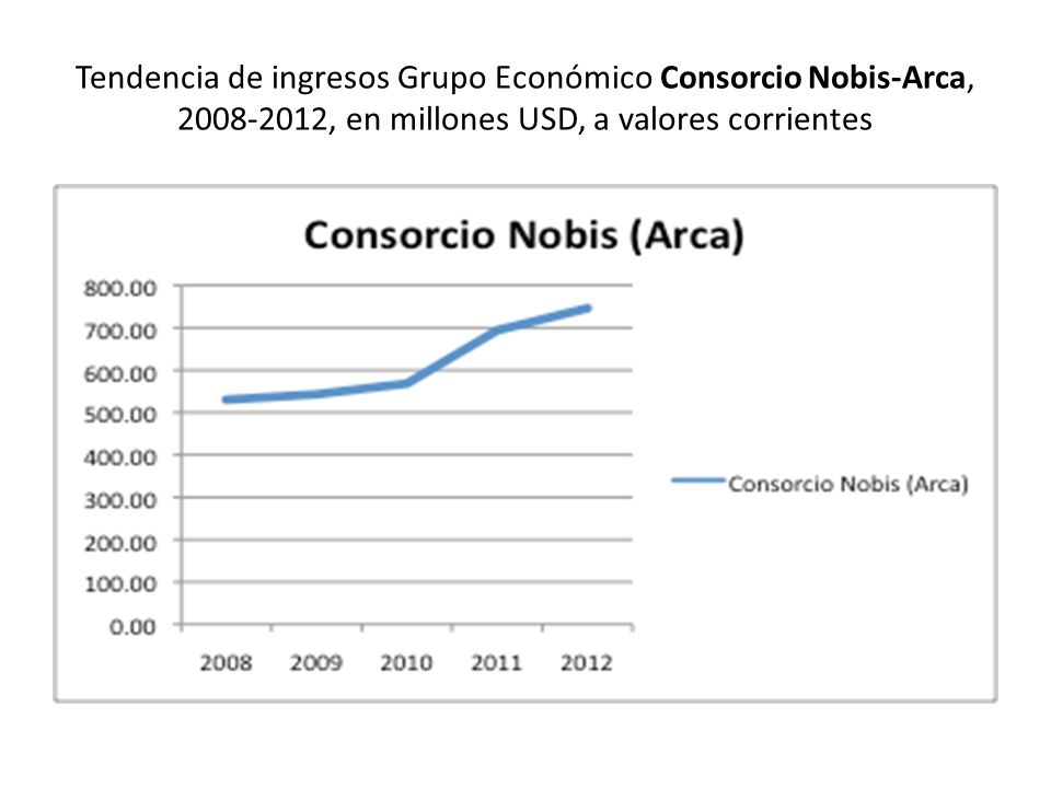 Tendencia de ingresos Grupo Económico Consorcio Nobis-Arca, , en millones USD, a valores corrientes