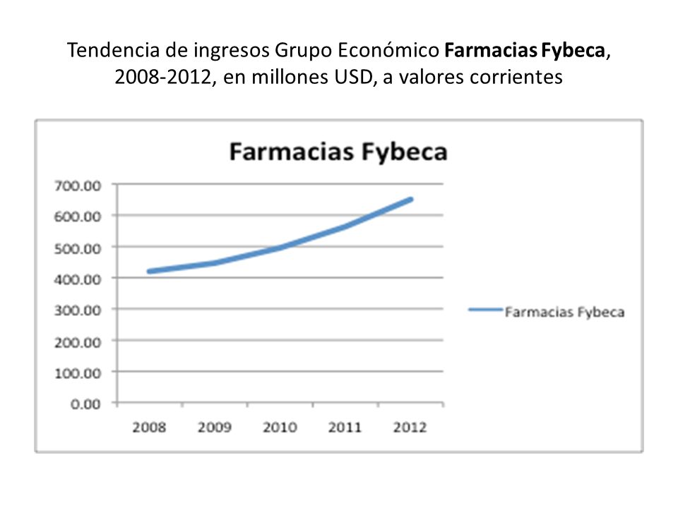 Tendencia de ingresos Grupo Económico Farmacias Fybeca, , en millones USD, a valores corrientes