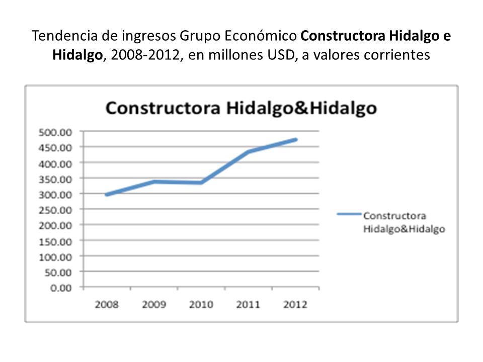Tendencia de ingresos Grupo Económico Constructora Hidalgo e Hidalgo, , en millones USD, a valores corrientes