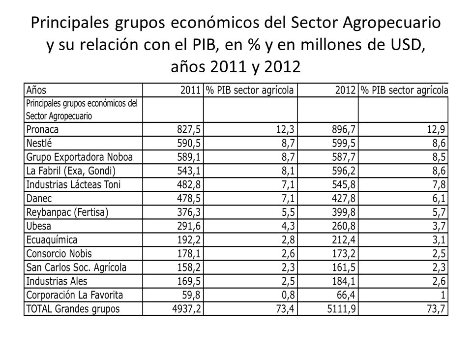 Principales grupos económicos del Sector Agropecuario y su relación con el PIB, en % y en millones de USD, años 2011 y 2012