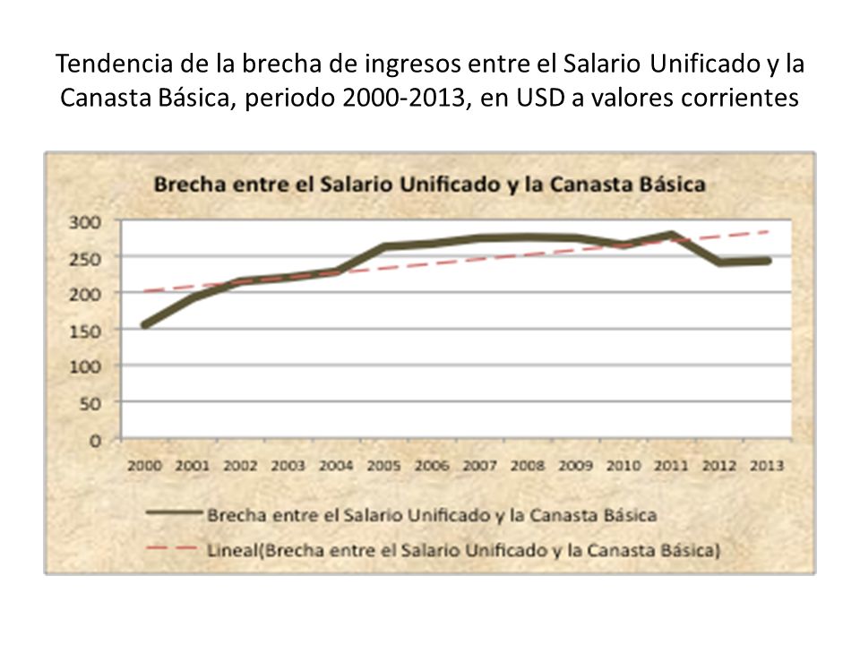 Tendencia de la brecha de ingresos entre el Salario Unificado y la Canasta Básica, periodo , en USD a valores corrientes