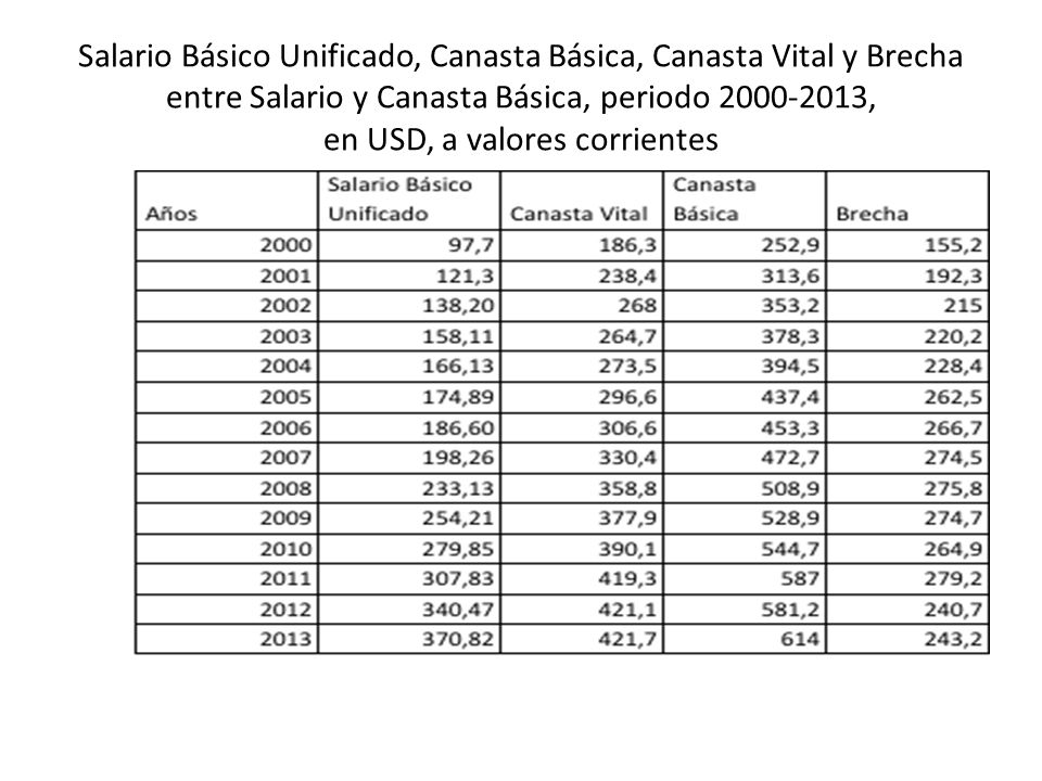 Salario Básico Unificado, Canasta Básica, Canasta Vital y Brecha entre Salario y Canasta Básica, periodo , en USD, a valores corrientes