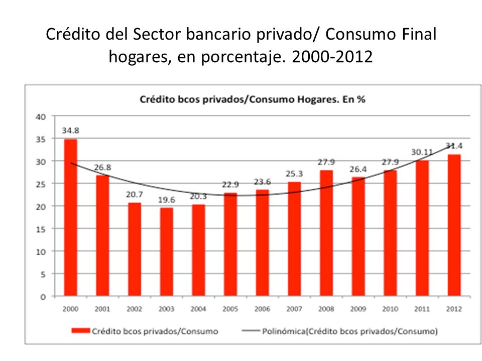 Crédito del Sector bancario privado/ Consumo Final hogares, en porcentaje