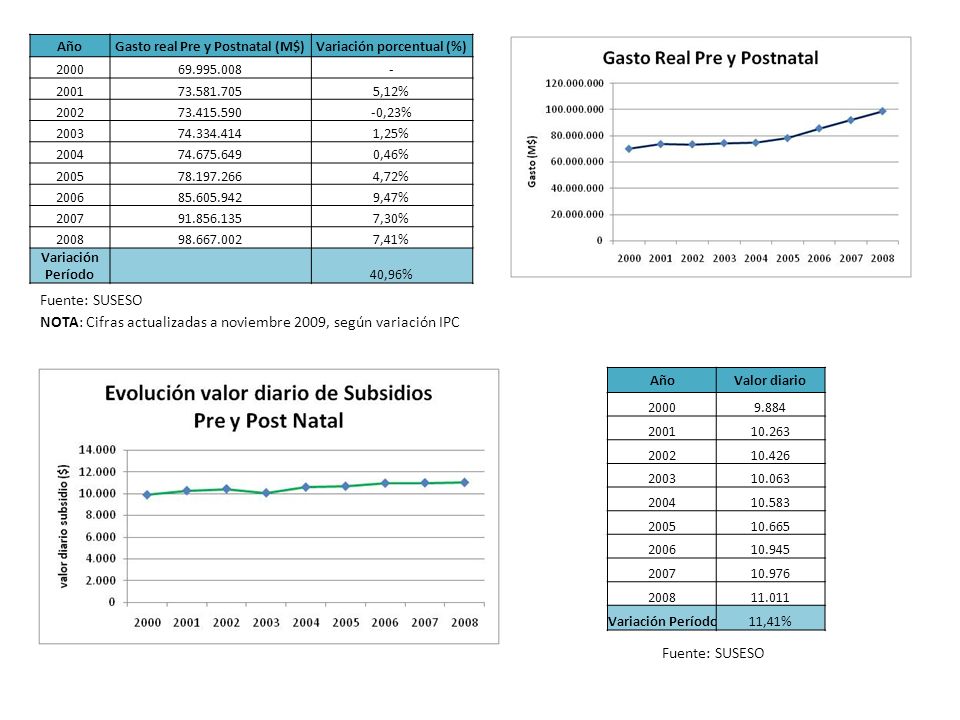 Gasto real Pre y Postnatal (M$) Variación porcentual (%)