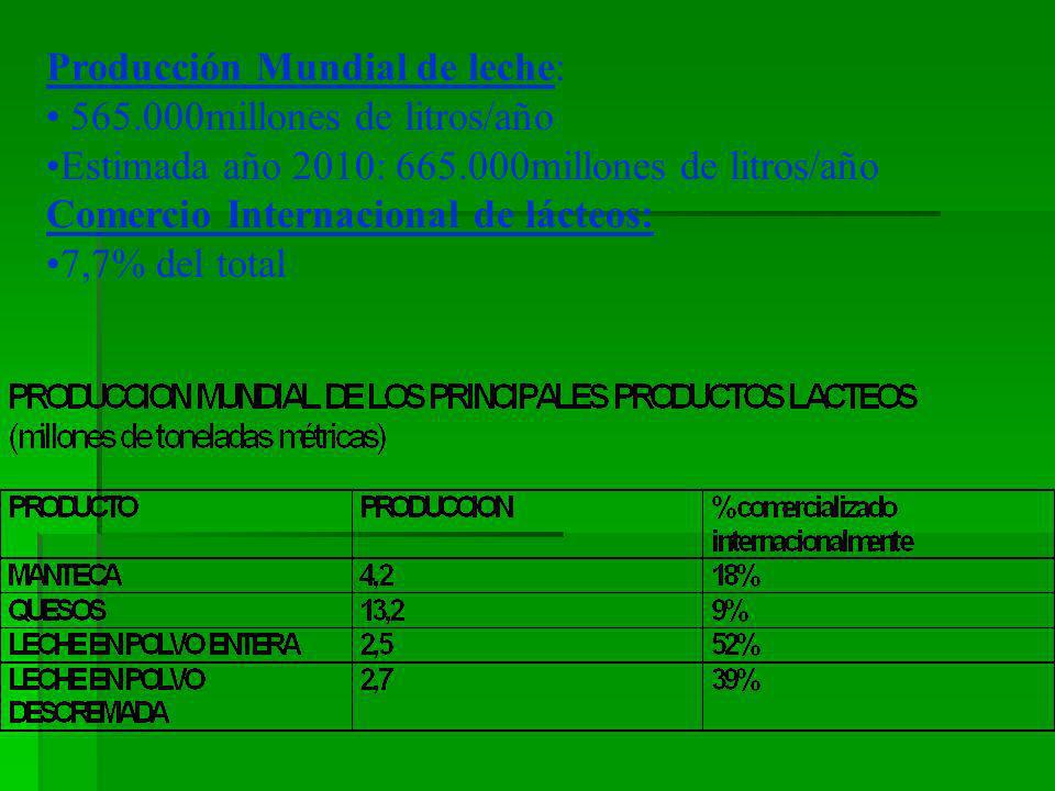 Producción Mundial de leche: