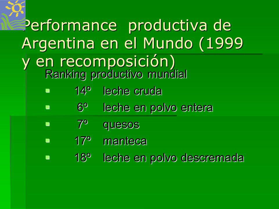 Performance productiva de Argentina en el Mundo (1999 y en recomposición)