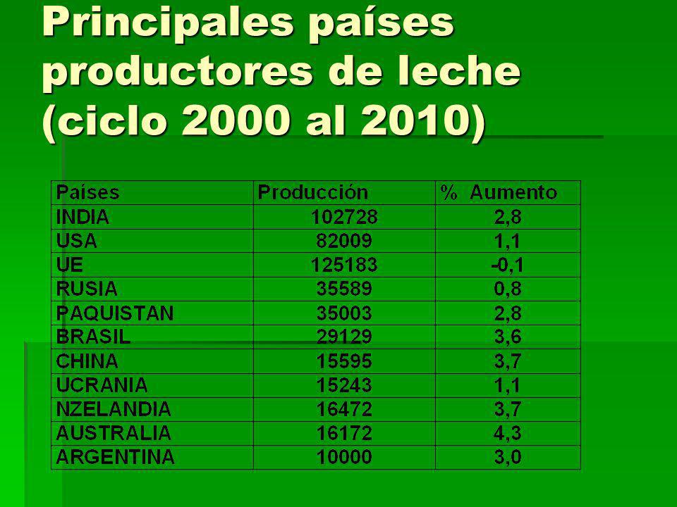 Principales países productores de leche (ciclo 2000 al 2010)