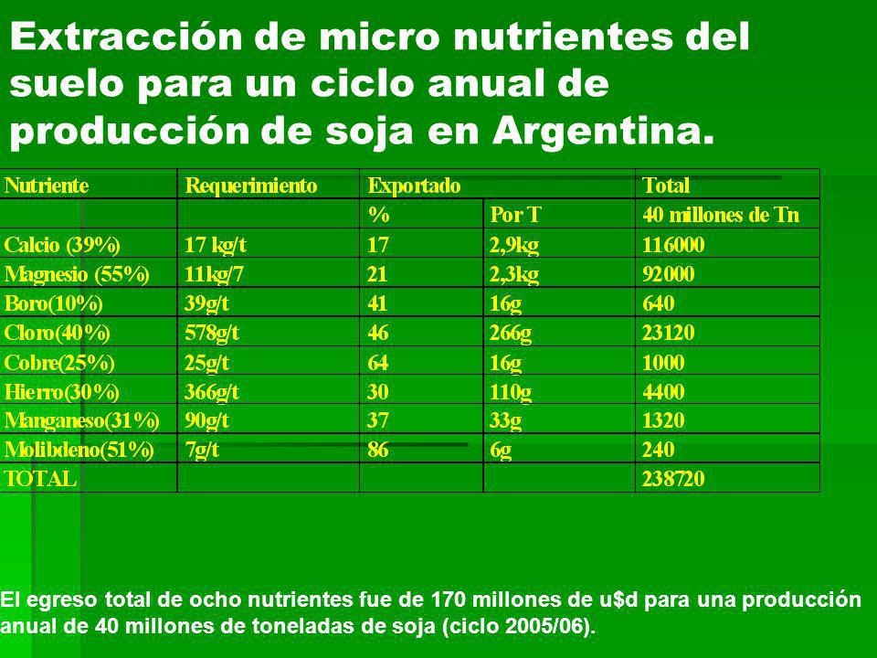 Extracción de micro nutrientes del suelo para un ciclo anual de producción de soja en Argentina.