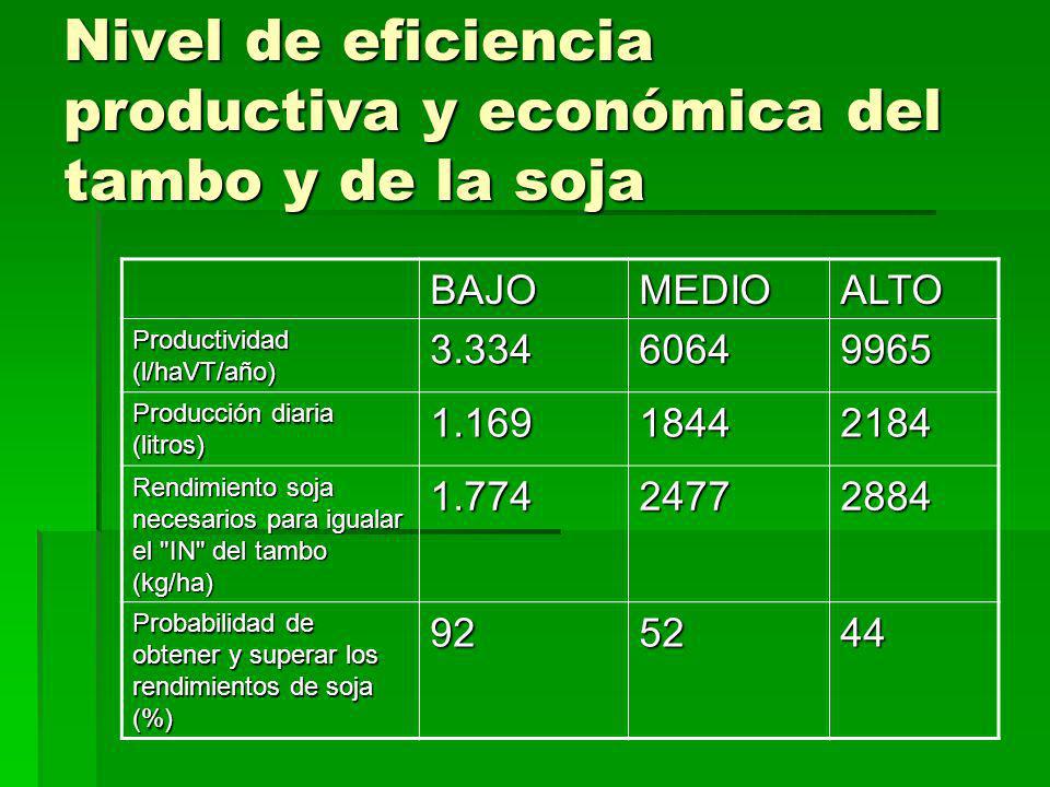 Nivel de eficiencia productiva y económica del tambo y de la soja