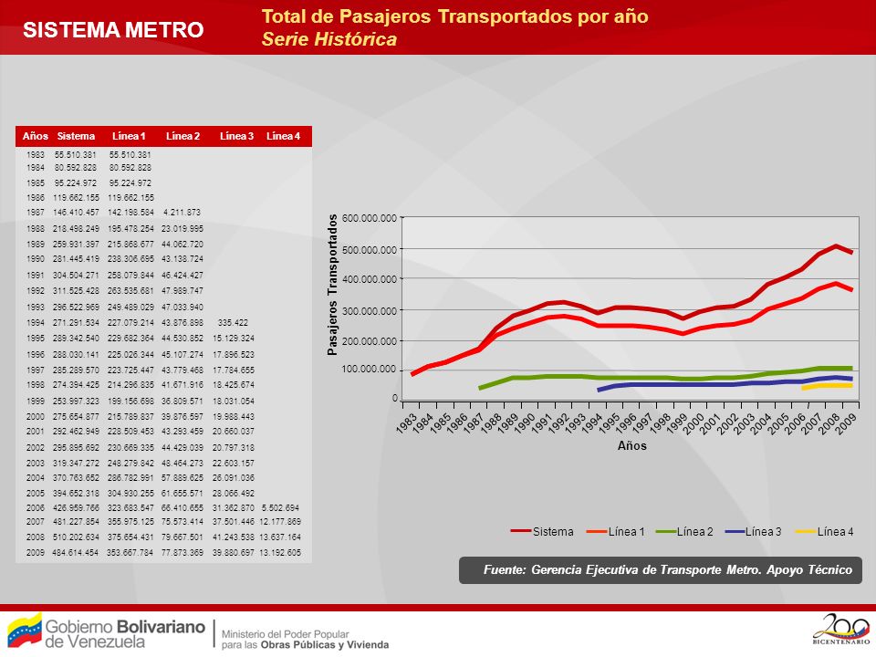 Pasajeros Transportados