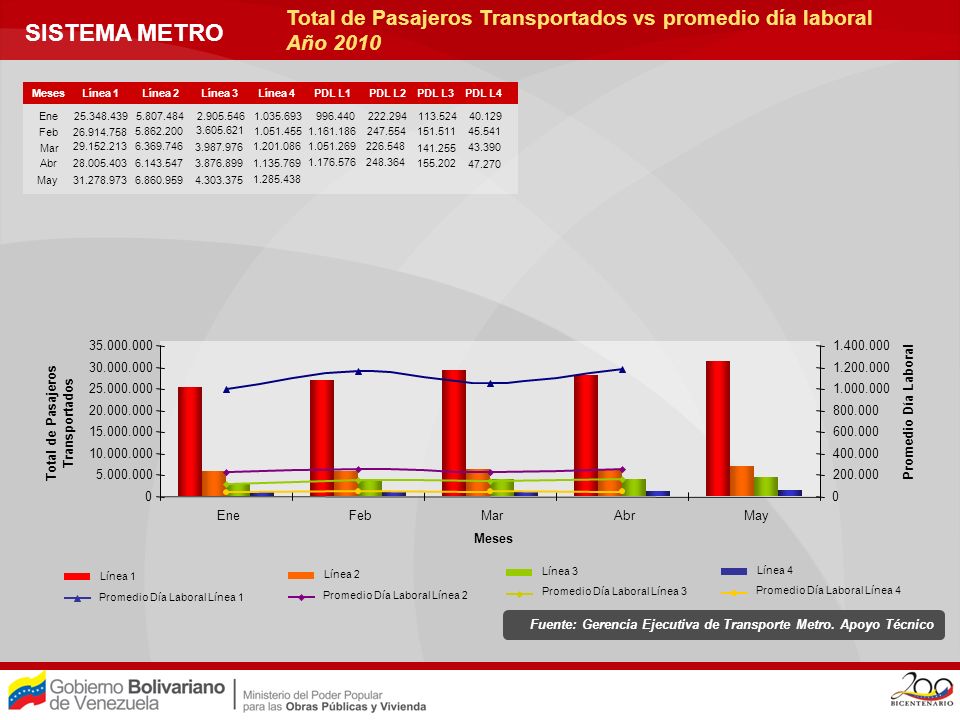 SISTEMA METRO Total de Pasajeros Transportados vs promedio día laboral