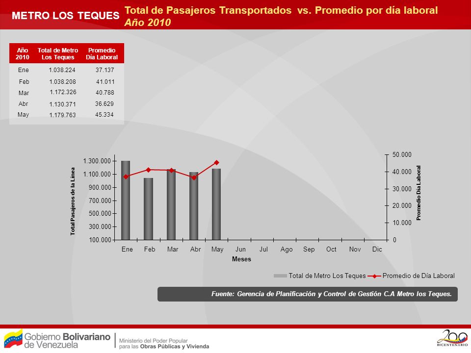 Total de Metro Los Teques Total Pasajeros de la Línea