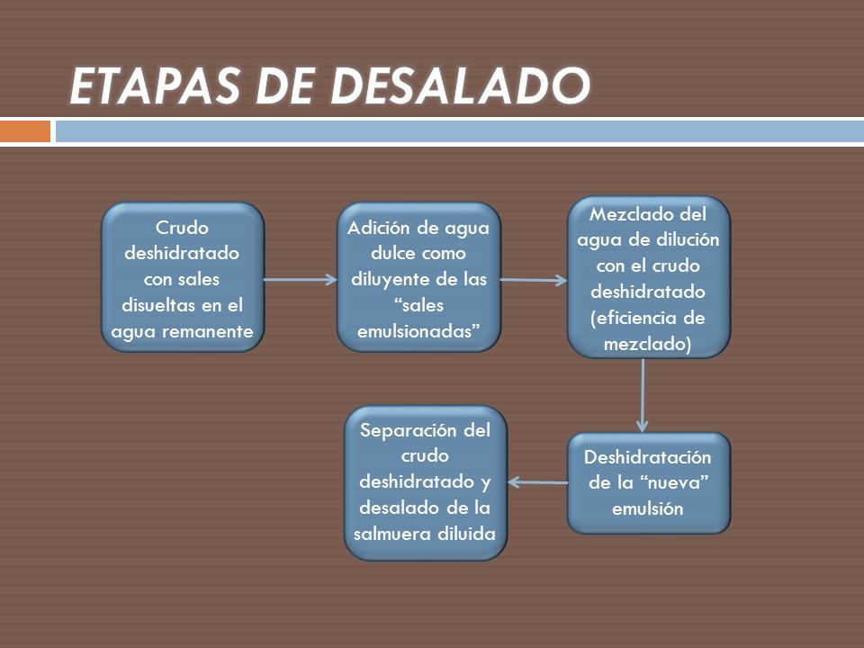 ETAPAS DE DESALADO Mezclado del agua de dilución con el crudo deshidratado (eficiencia de mezclado)