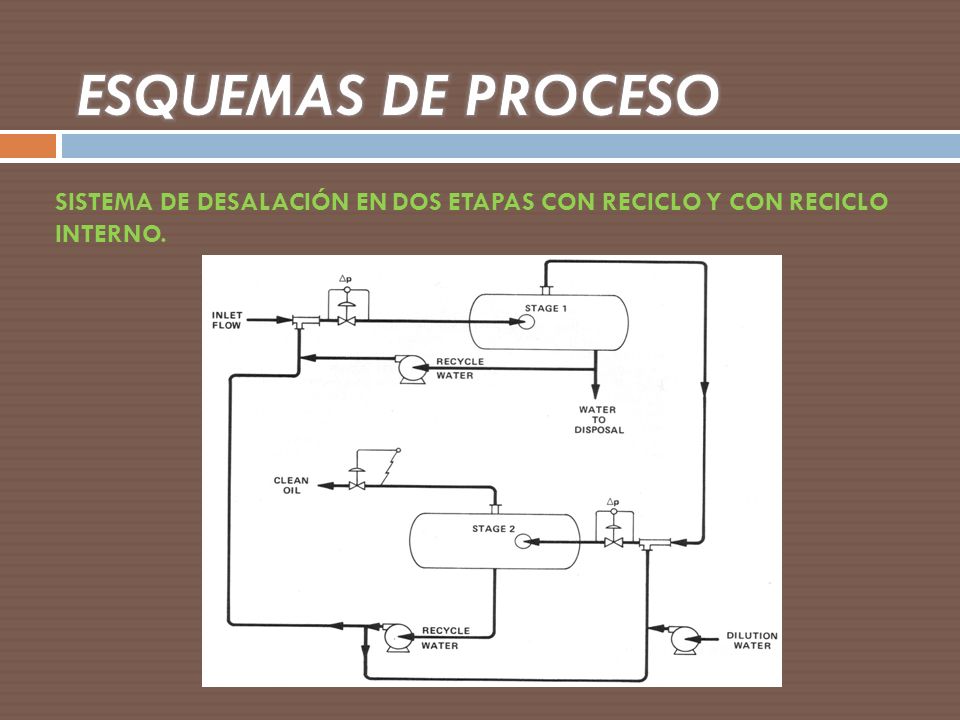 ESQUEMAS DE PROCESO SISTEMA DE DESALACIÓN EN DOS ETAPAS CON RECICLO Y CON RECICLO INTERNO.