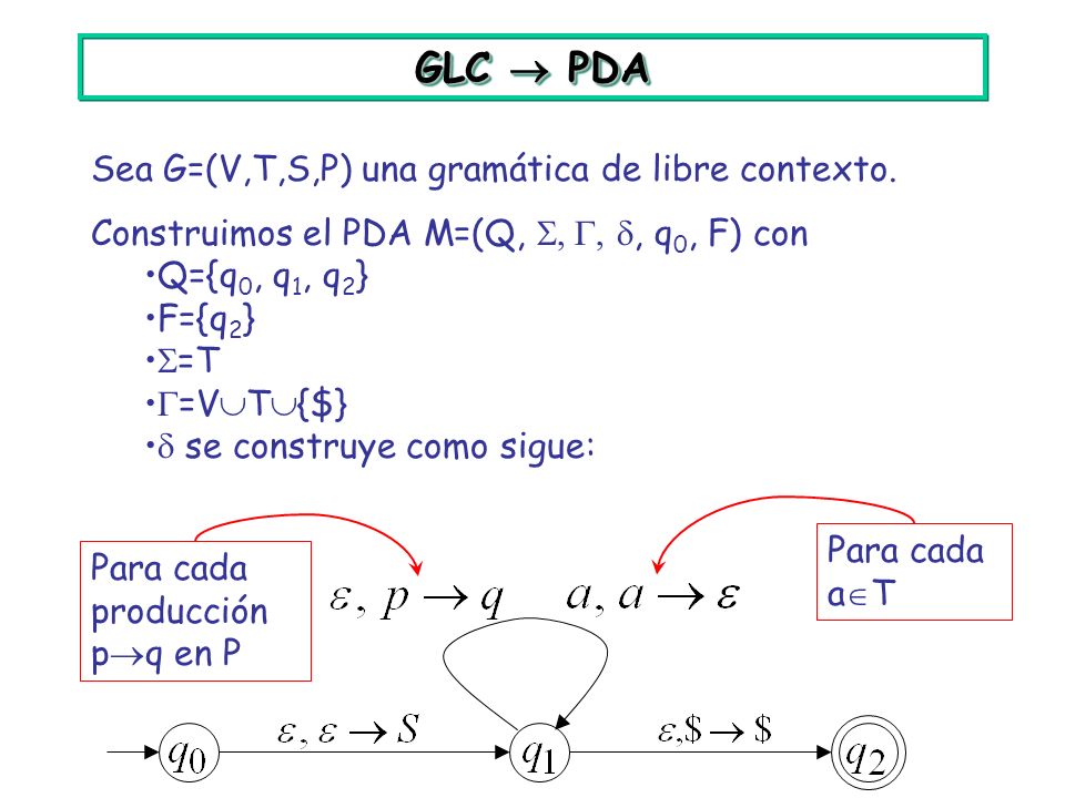 GLC  PDA Sea G=(V,T,S,P) una gramática de libre contexto.
