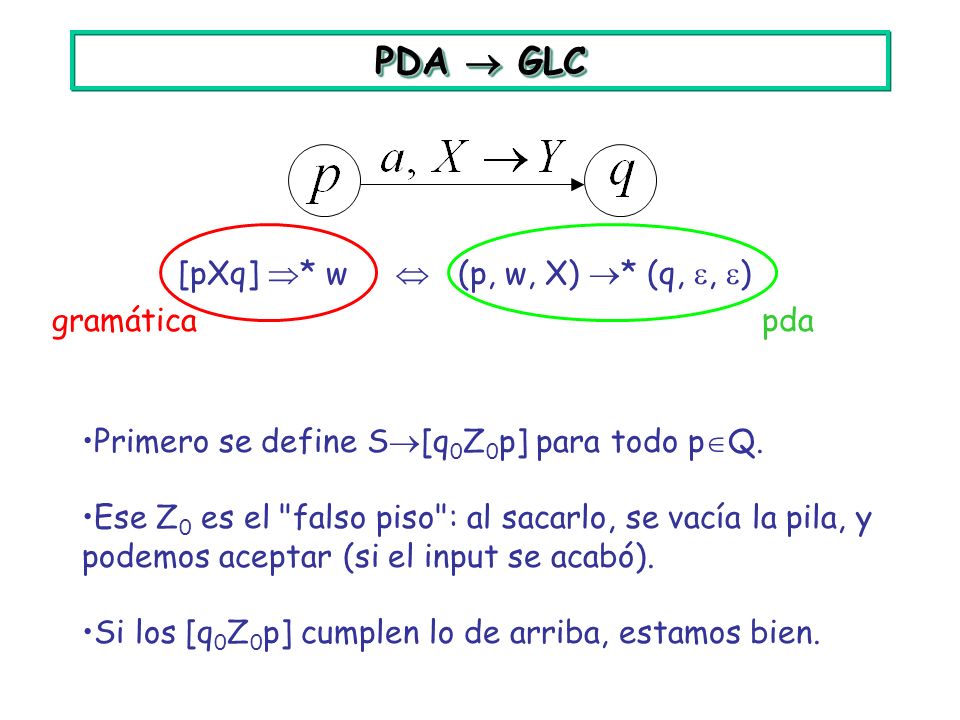 PDA  GLC gramática pda Primero se define S[q0Z0p] para todo pQ.