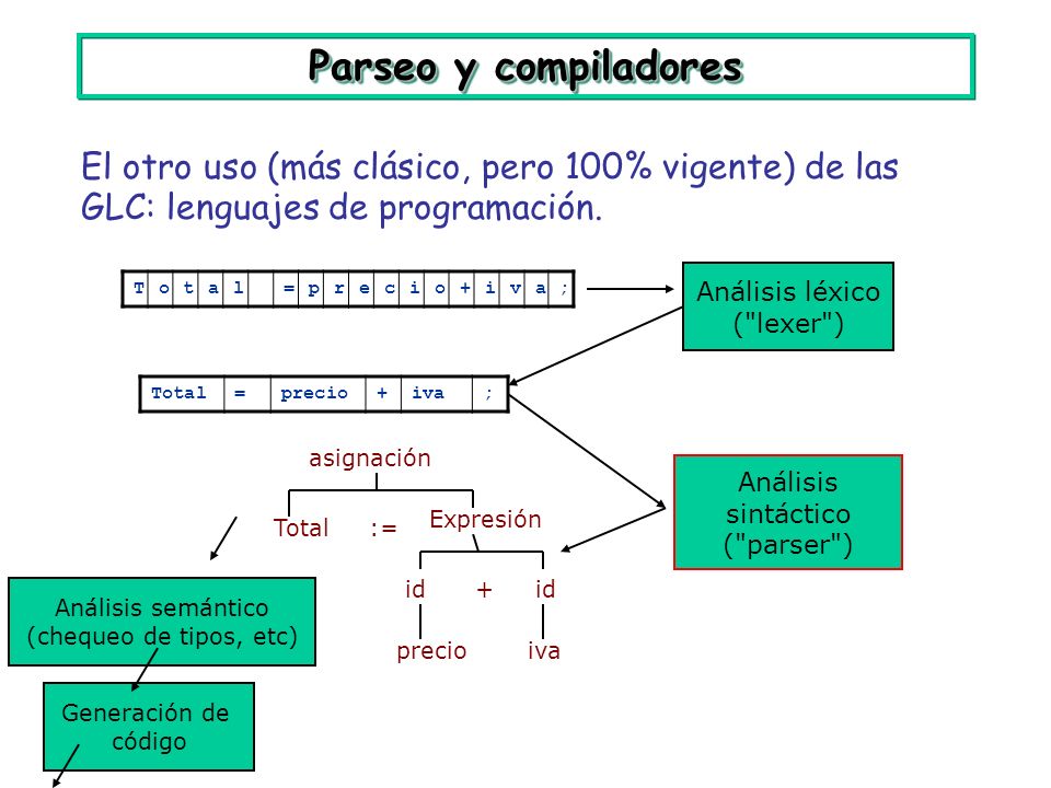 Parseo y compiladores El otro uso (más clásico, pero 100% vigente) de las GLC: lenguajes de programación.