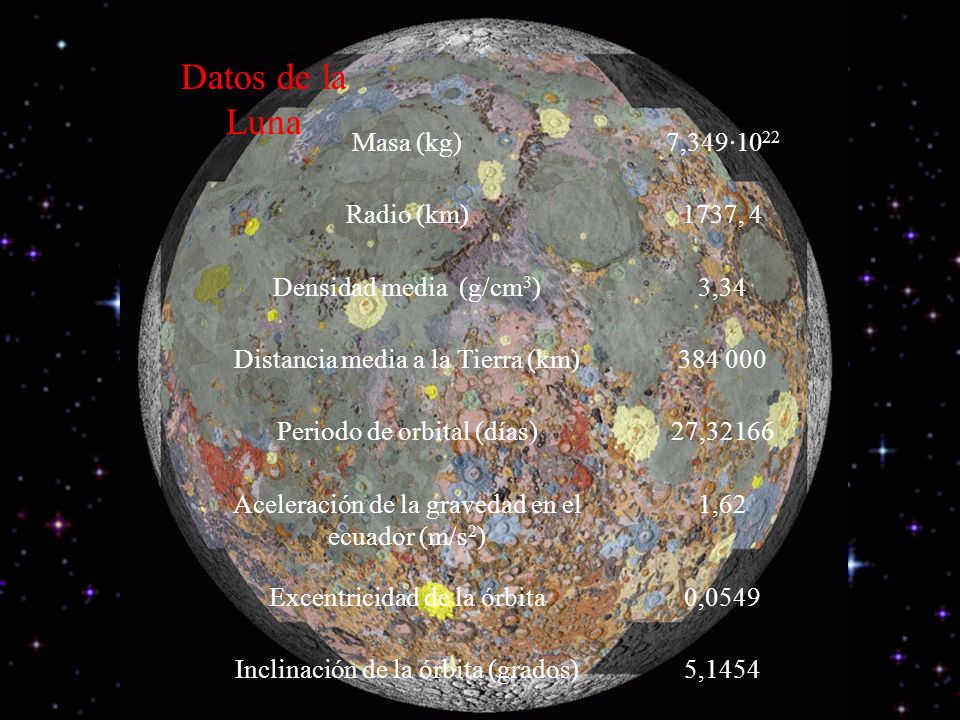 Datos de la Luna Masa (kg) 7,349·1022 Radio (km) 1737, 4