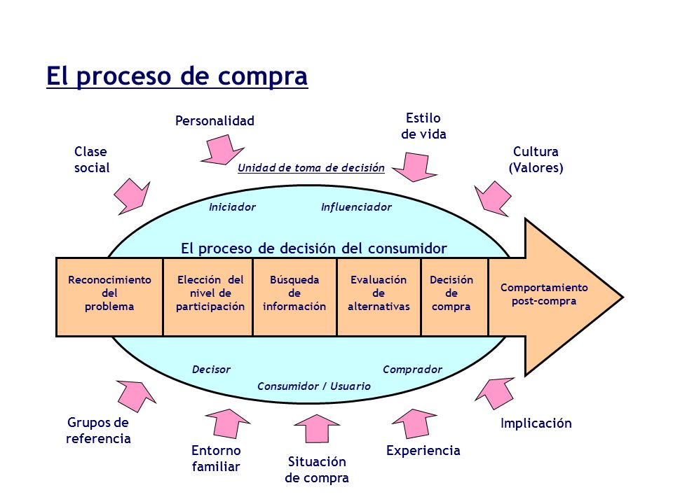 El proceso de compra El proceso de decisión del consumidor