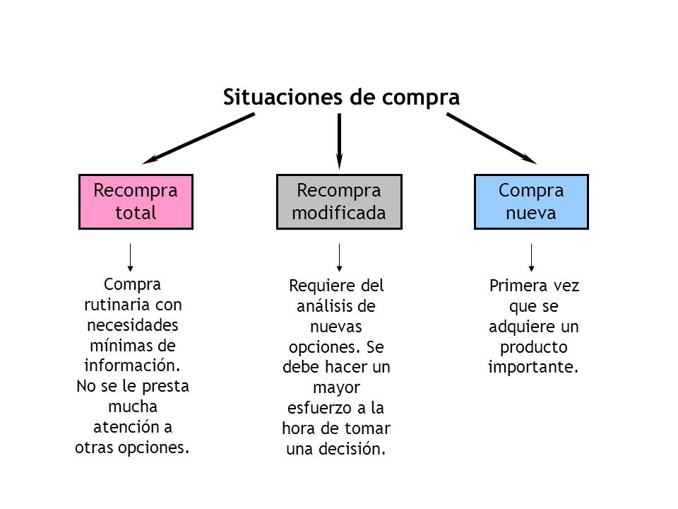 Primera vez que se adquiere un producto importante.
