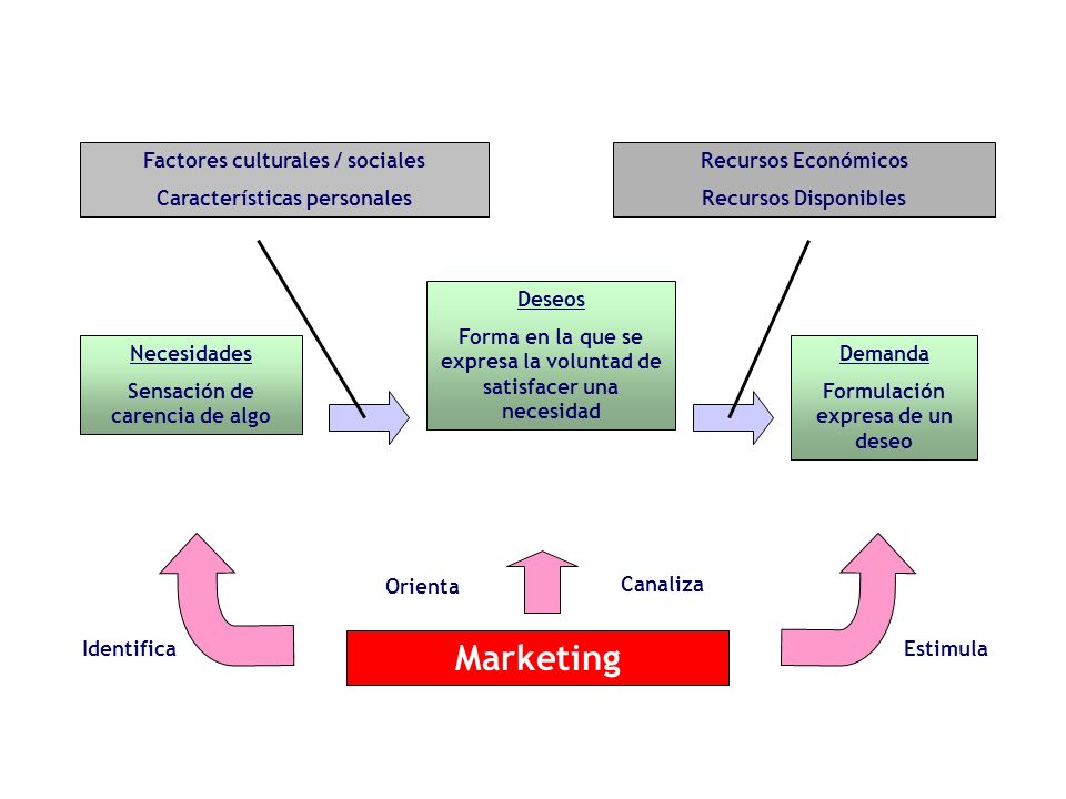 Marketing Factores culturales / sociales Características personales