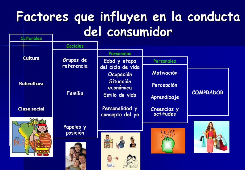 Factores que influyen en la conducta del consumidor