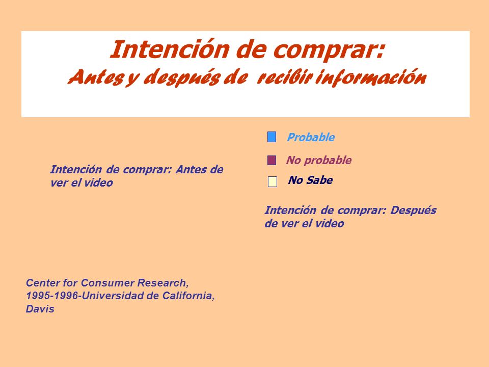 Intención de comprar: Antes y después de recibir información