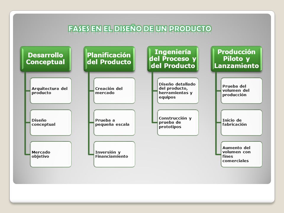 Fases en el diseño de un producto