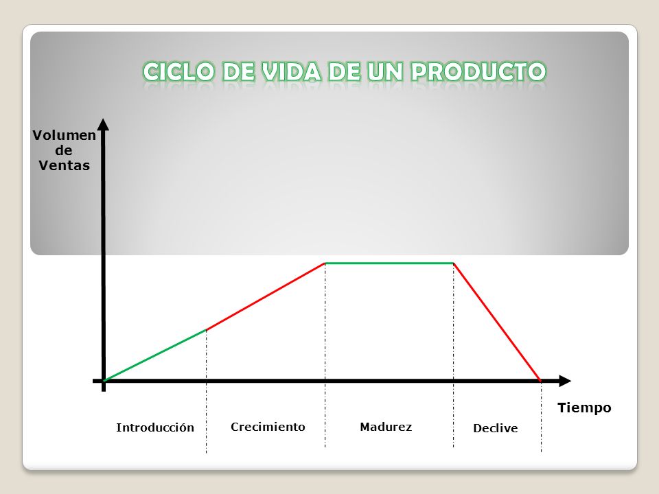 CICLO de vida de un producto