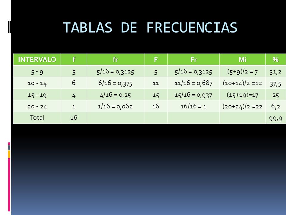 TABLAS DE FRECUENCIAS INTERVALO f fr F Fr Mi % /16 = 0,3125