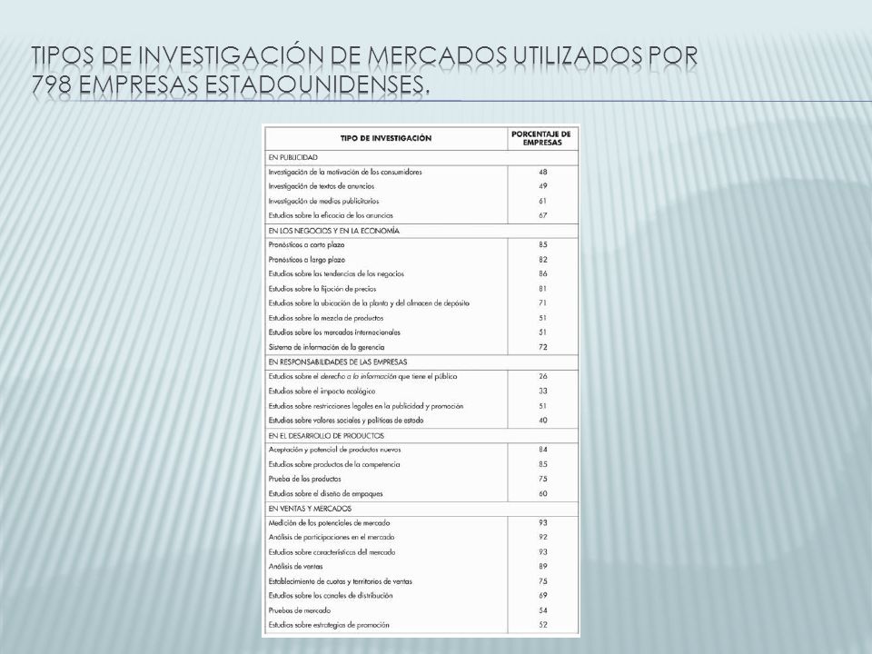 Tipos de investigación de mercados utilizados por 798 empresas estadounidenses.