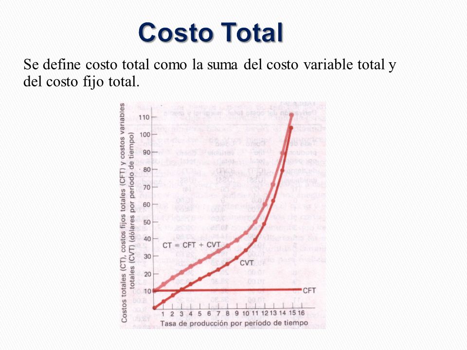 Costo Total Se define costo total como la suma del costo variable total y del costo fijo total.
