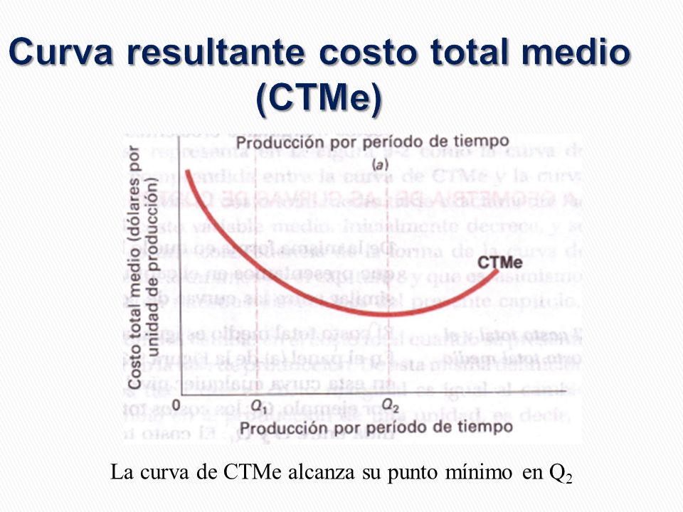 Curva resultante costo total medio (CTMe)