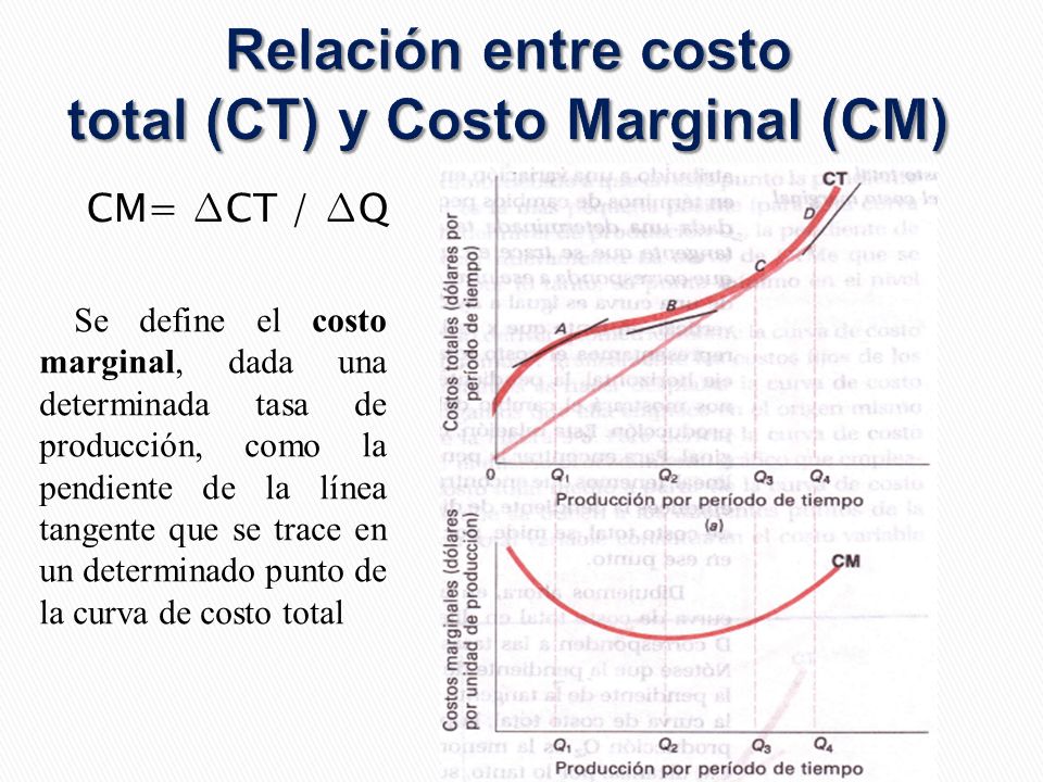 Relación entre costo total (CT) y Costo Marginal (CM)
