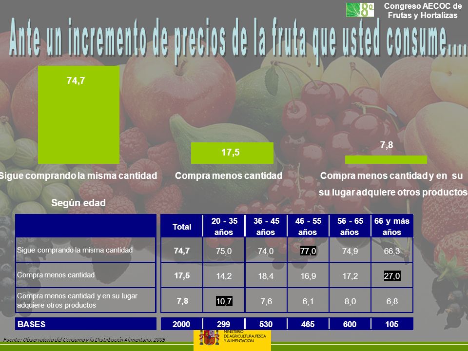 Ante un incremento de precios de la fruta que usted consume....