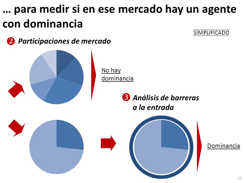 … para medir si en ese mercado hay un agente con dominancia