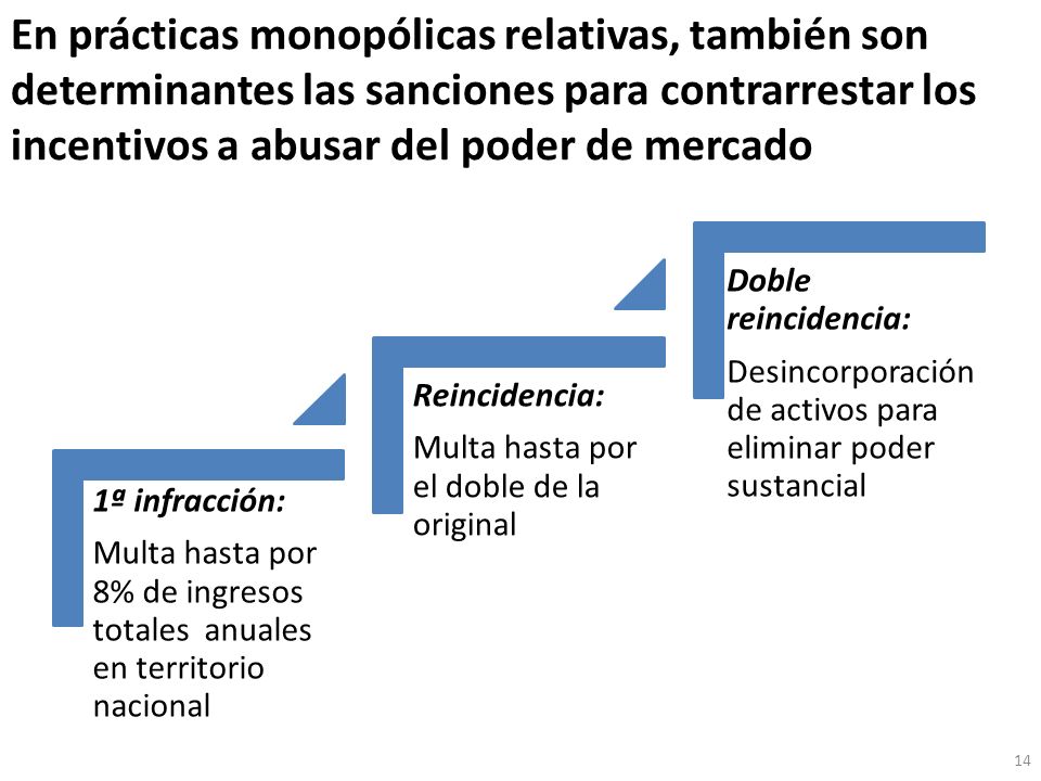 En prácticas monopólicas relativas, también son determinantes las sanciones para contrarrestar los incentivos a abusar del poder de mercado