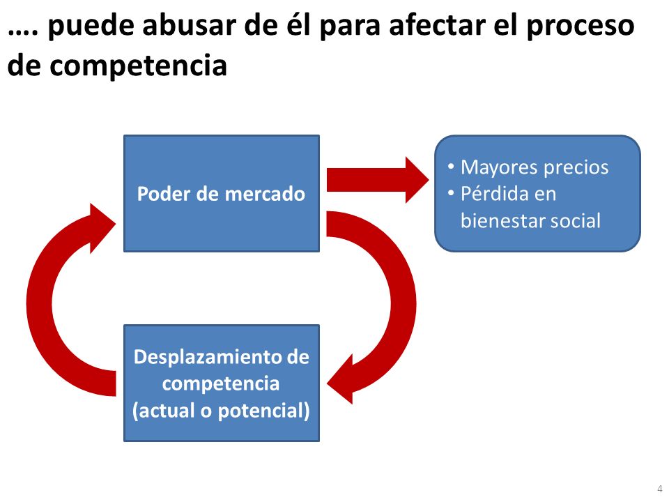 …. puede abusar de él para afectar el proceso de competencia
