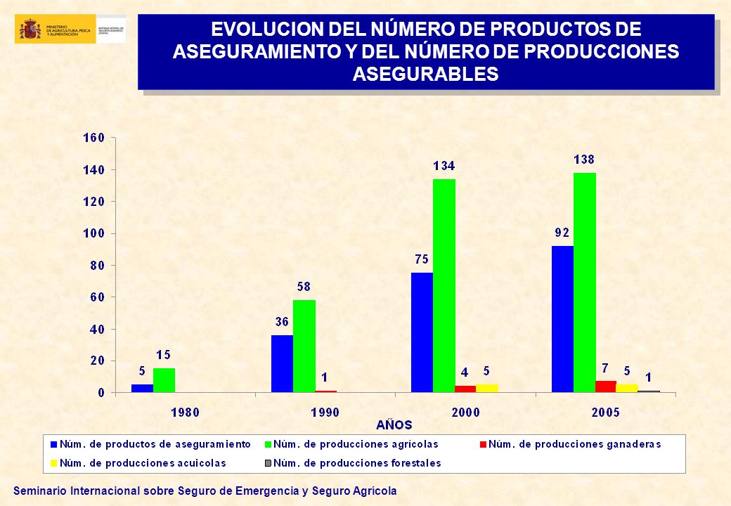 EVOLUCION DEL NÚMERO DE PRODUCTOS DE ASEGURAMIENTO Y DEL NÚMERO DE PRODUCCIONES ASEGURABLES