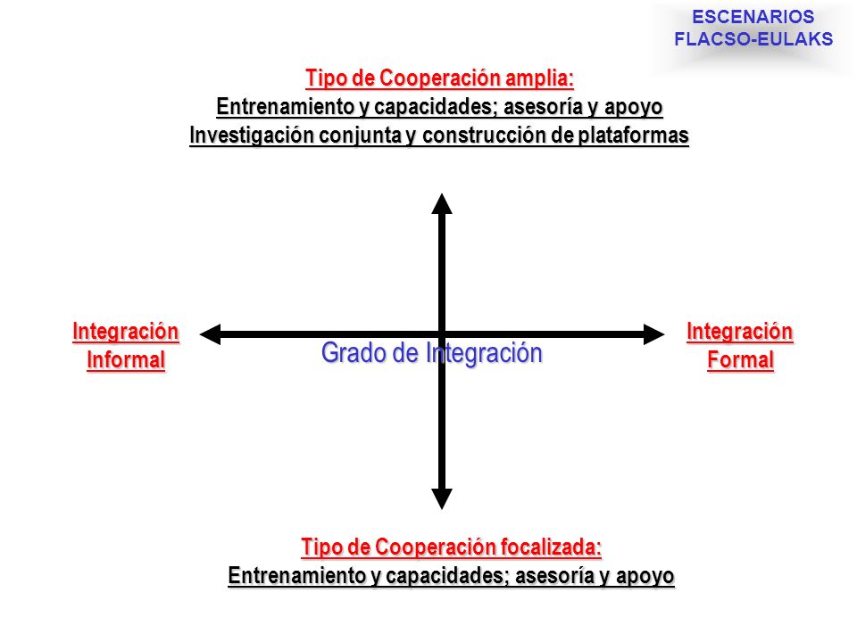 Grado de Integración Tipo de Cooperación amplia: