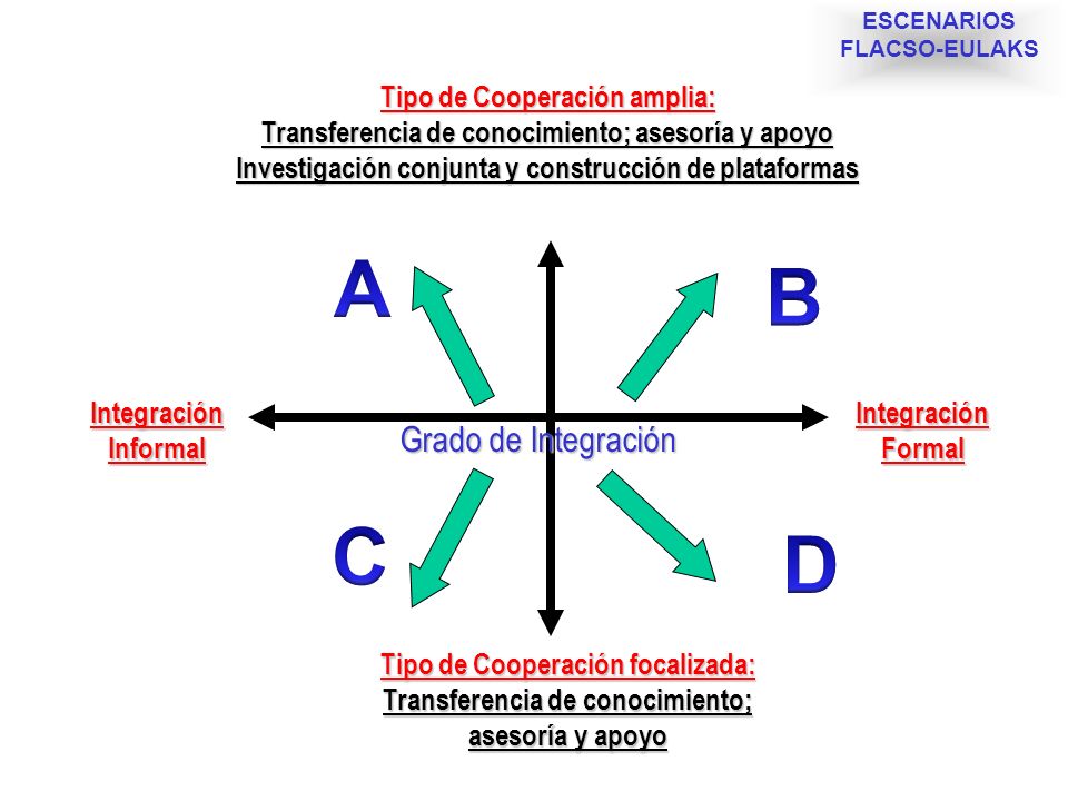 A B C D Grado de Integración Tipo de Cooperación amplia:
