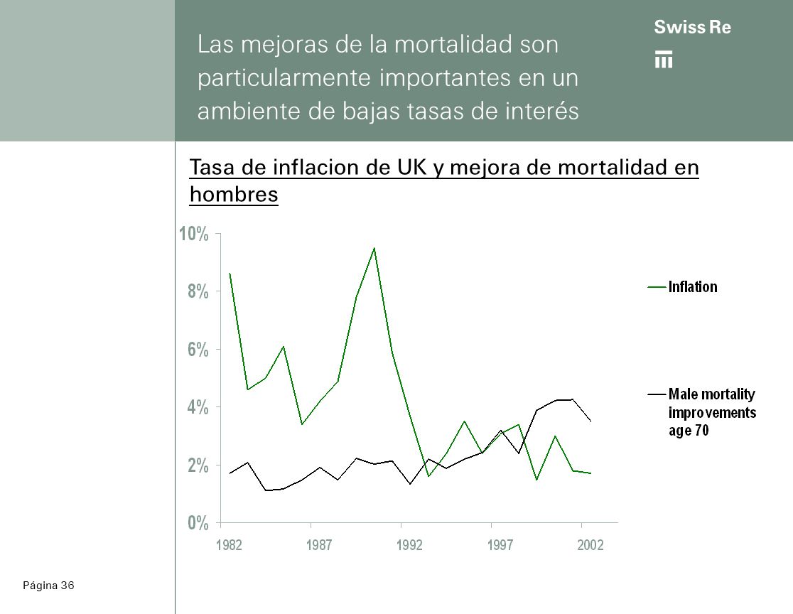 Las mejoras de la mortalidad son particularmente importantes en un ambiente de bajas tasas de interés