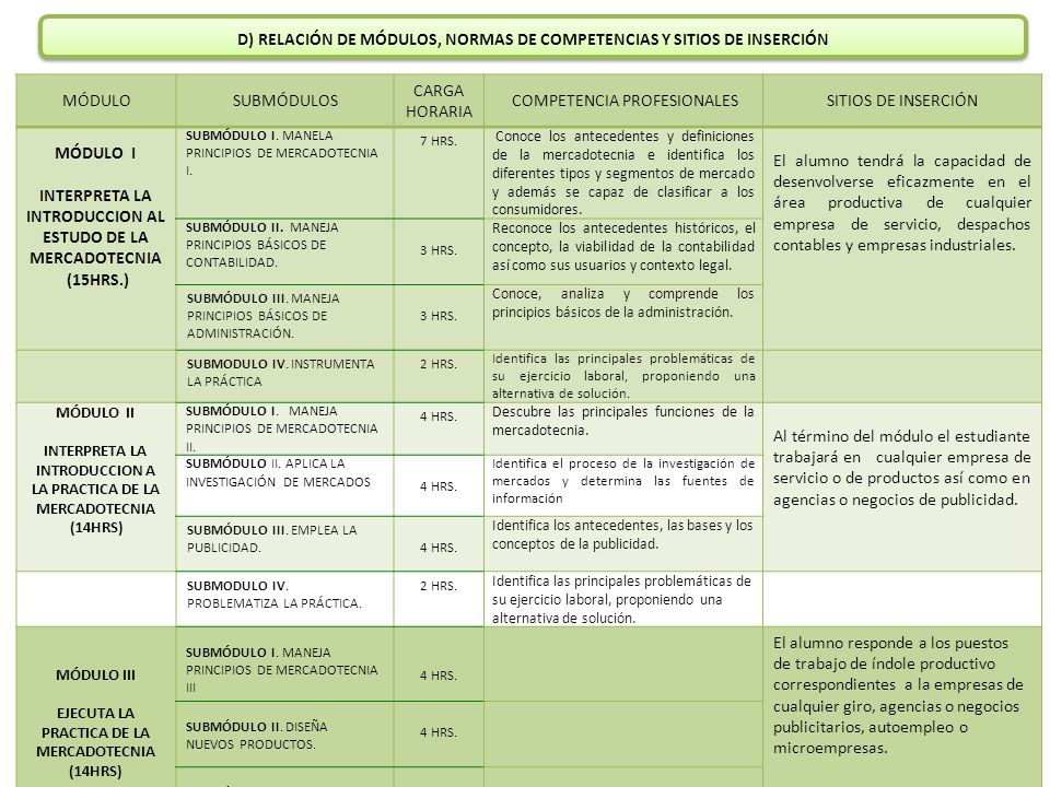 D) RELACIÓN DE MÓDULOS, NORMAS DE COMPETENCIAS Y SITIOS DE INSERCIÓN