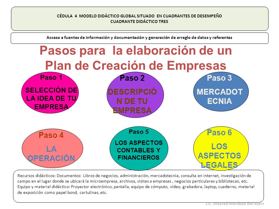 Pasos para la elaboración de un Plan de Creación de Empresas