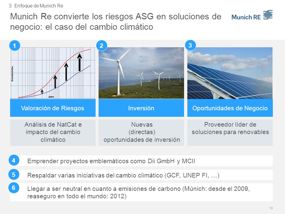 3. Enfoque de Munich Re Munich Re convierte los riesgos ASG en soluciones de negocio: el caso del cambio climático.