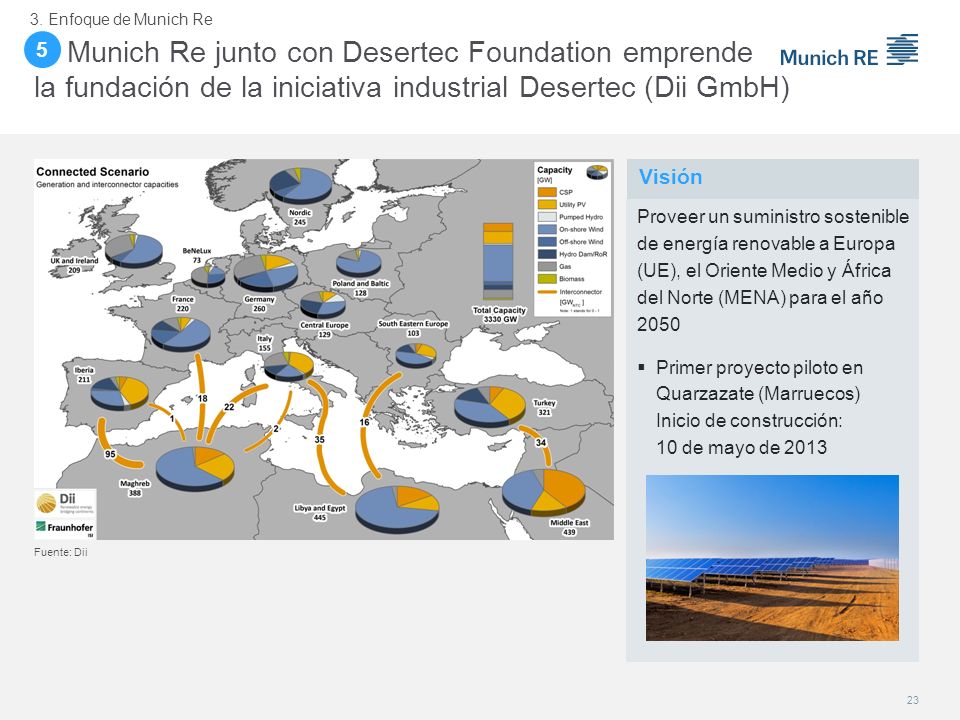 3. Enfoque de Munich Re Munich Re junto con Desertec Foundation emprende la fundación de la iniciativa industrial Desertec (Dii GmbH)