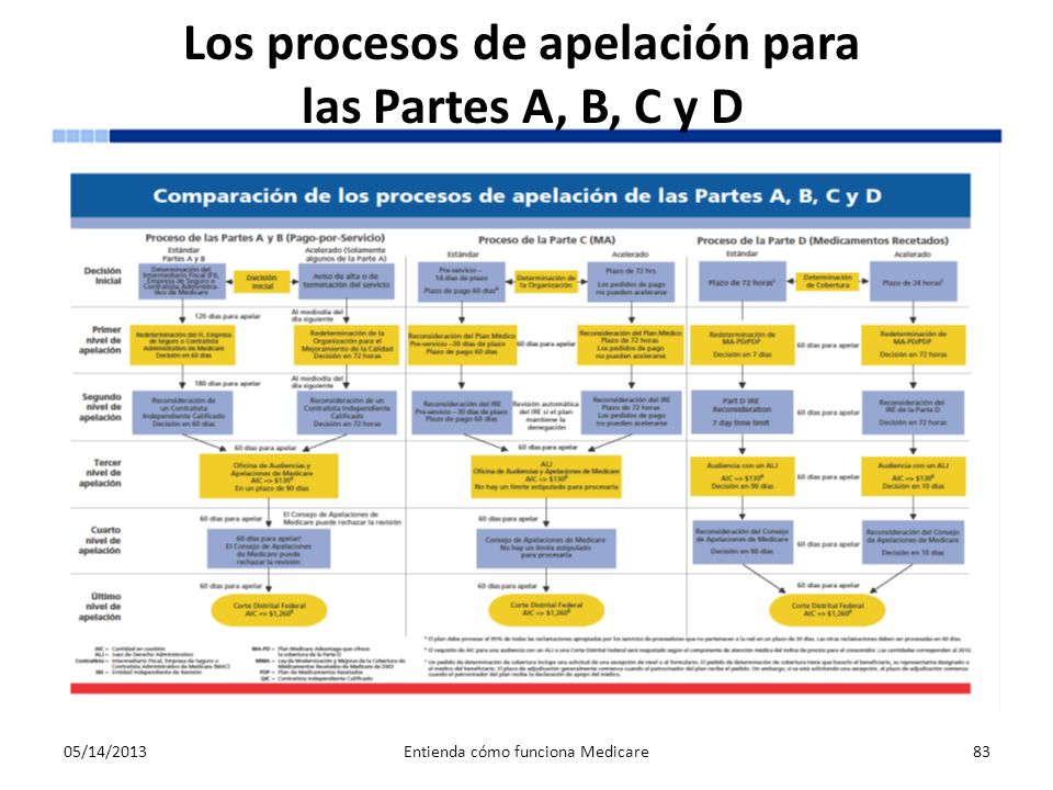 Los procesos de apelación para las Partes A, B, C y D